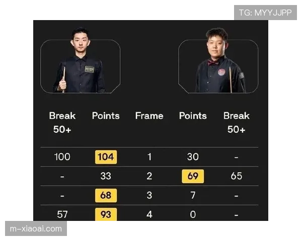 罗伯逊首局粉球低级失误 吴宜泽捡漏获胜却遭六连鞭逆转 罗伯逊首局粉球低级失误 吴宜泽捡漏获胜却遭六连鞭逆转